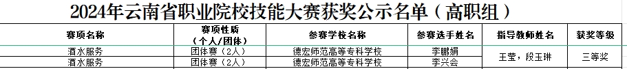 德宏師范高等?？茖W?！そ煌▽W院王瑩老師帶隊李興會和李鵬娟同學獲云南省職業(yè)院校職業(yè)技能大賽“酒水服務”賽項三等獎