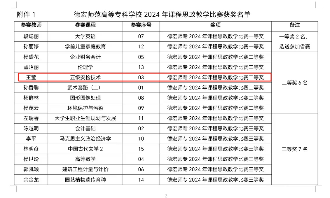 德宏師范高等?？茖W校·交通學院王瑩老師獲校2024年課程思政教學比賽二等獎